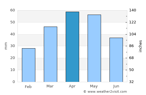 Kaindy average rain in April