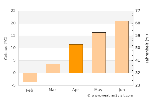 Kaindy average temperature in April