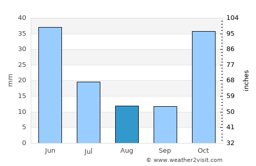 Kaindy average rain in August