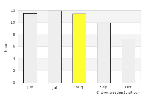Kaindy average rain in August