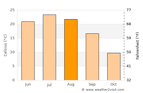 Kaindy average temperature in August