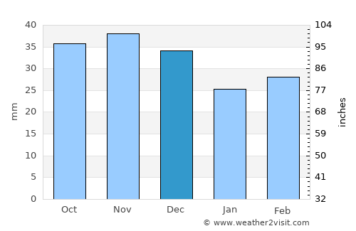Kaindy average rain in December