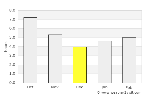 Kaindy average rain in December