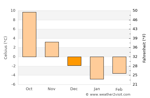 Kaindy average temperature in December