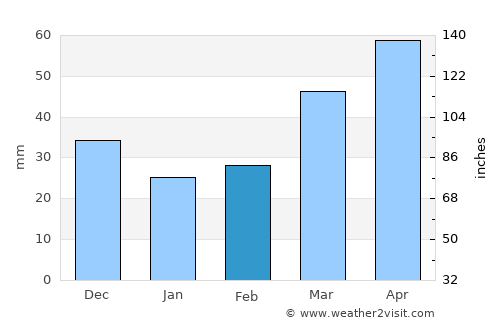 Kaindy average rain in February