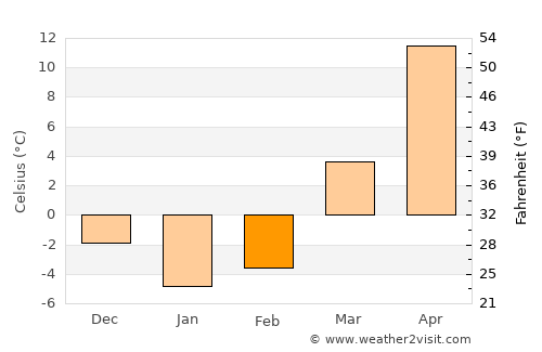 Kaindy average temperature in February