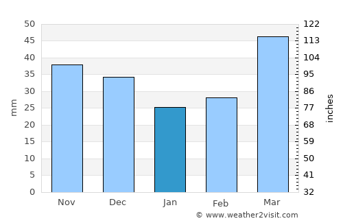 Kaindy average rain in January