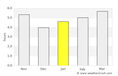 Kaindy average rain in January