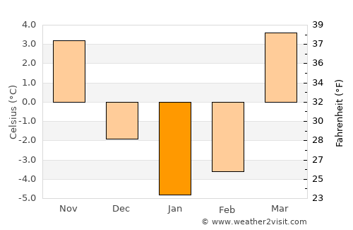 Kaindy average temperature in January