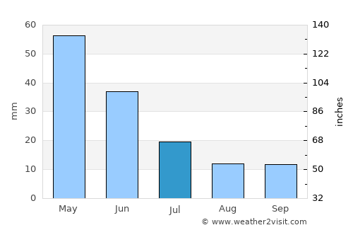 Kaindy average rain in July