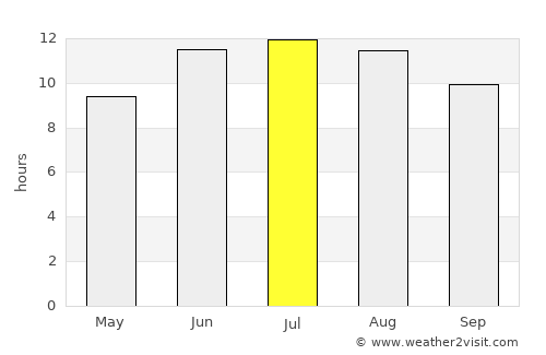 Kaindy average rain in July