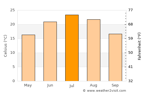 Kaindy average temperature in July