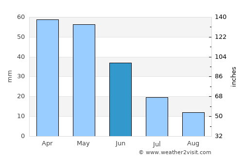 Kaindy average rain in June