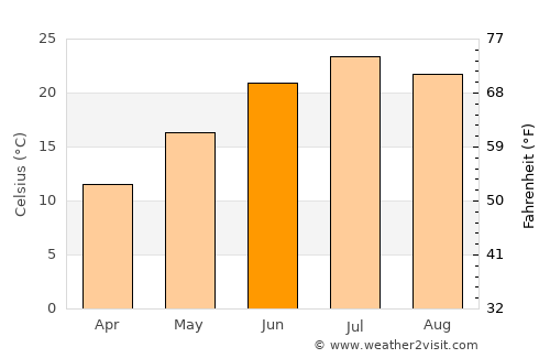 Kaindy average temperature in June