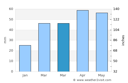 Kaindy average rain in March