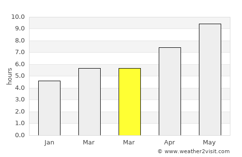 Kaindy average rain in March