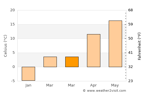 Kaindy average temperature in March