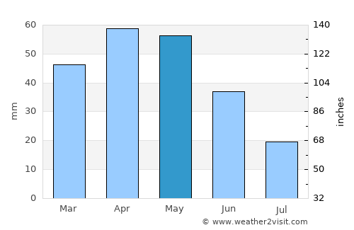 Kaindy average rain in May