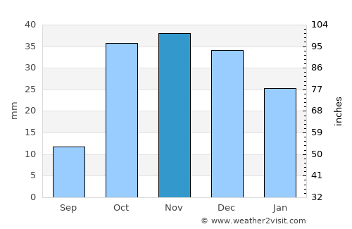 Kaindy average rain in November