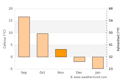 Kaindy average temperature in November