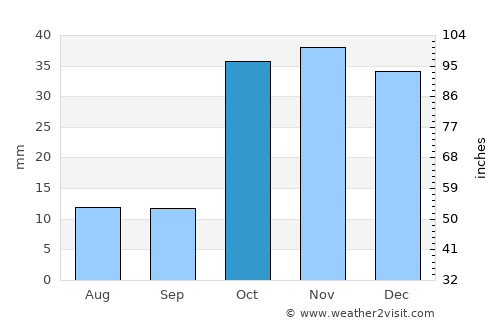 Kaindy average rain in October