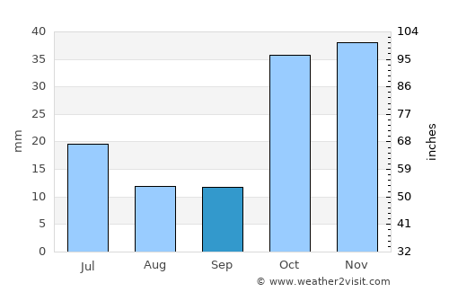 Kaindy average rain in September