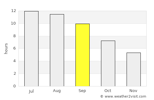 Kaindy average rain in September