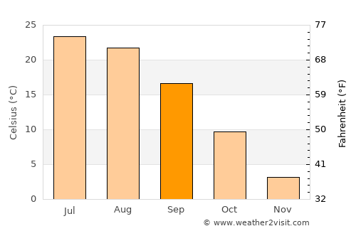 Kaindy average temperature in September
