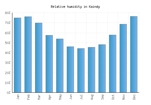 Kaindy relative humidity averages