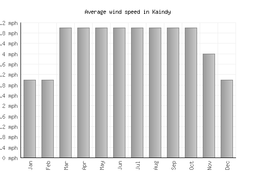 Kaindy average winspeed by month (mph)