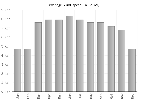 Kaindy average winspeed by month (km/h)
