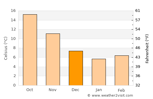 Kainoúryion average temperature in December