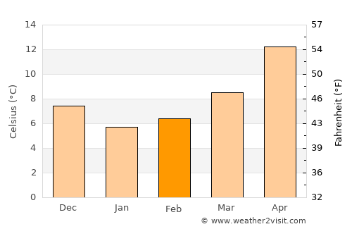Kainoúryion average temperature in February