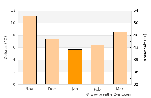 Kainoúryion average temperature in January