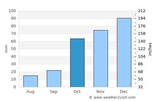 Kainoúryion average rain in October