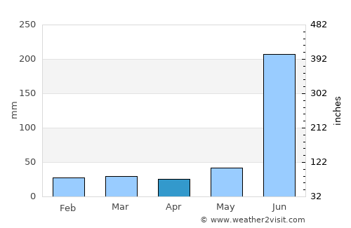 Kaintarāgarh average rain in April