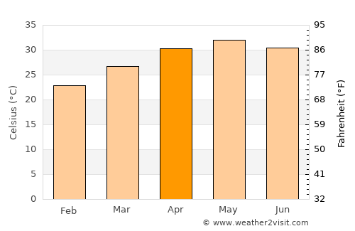 Kaintarāgarh average temperature in April