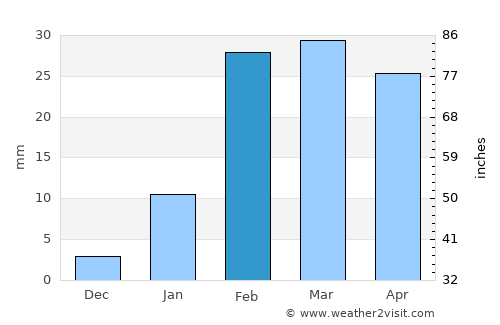 Kaintarāgarh average rain in February