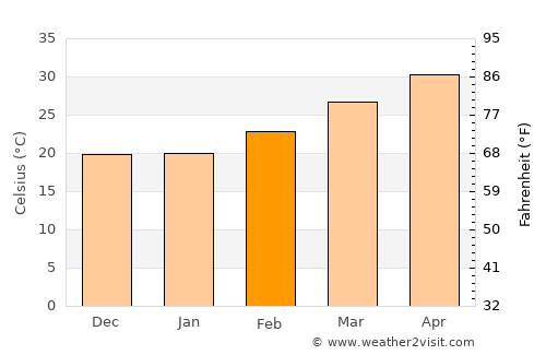 Kaintarāgarh average temperature in February