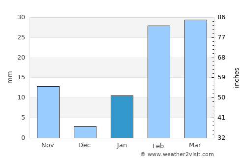 Kaintarāgarh average rain in January
