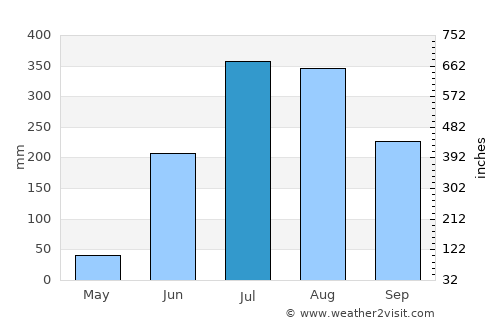Kaintarāgarh average rain in July
