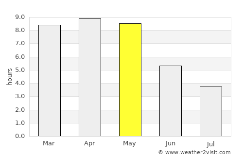 Kaintarāgarh average rain in May
