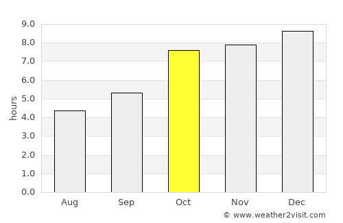 Kaintarāgarh average rain in October