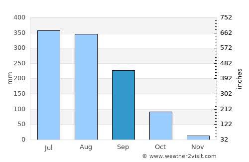 Kaintarāgarh average rain in September