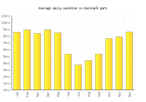 Kaintarāgarh average daily sunshine chart