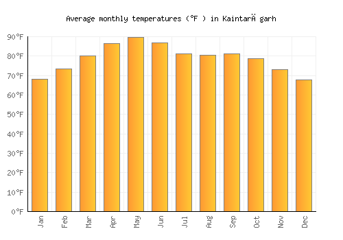 Kaintarāgarh average temperature chart (Fahrenheit)