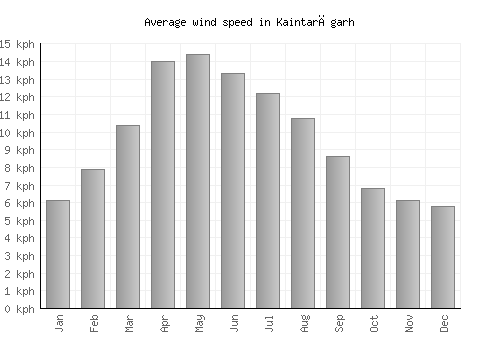 Kaintarāgarh average winspeed by month (km/h)