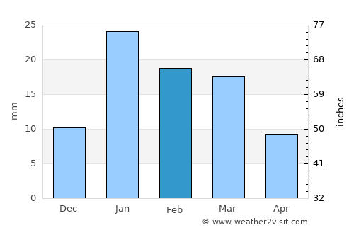 Kairāna average rain in February