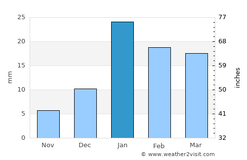Kairāna average rain in January