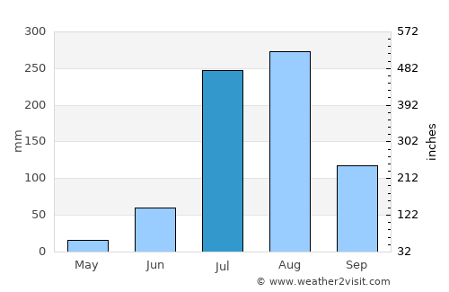 Kairāna average rain in July